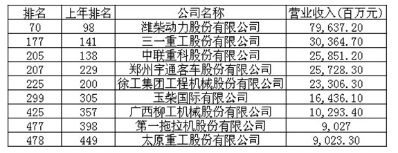 工程機(jī)械、財(cái)富中國500強(qiáng)