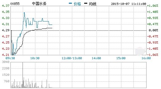 中國水務(wù),曲線圖