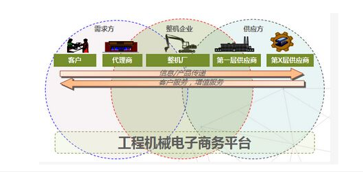 互聯(lián)網(wǎng),工程機(jī)械